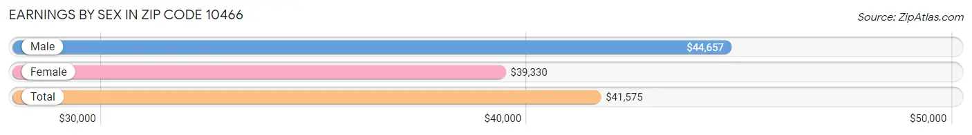 Earnings by Sex in Zip Code 10466