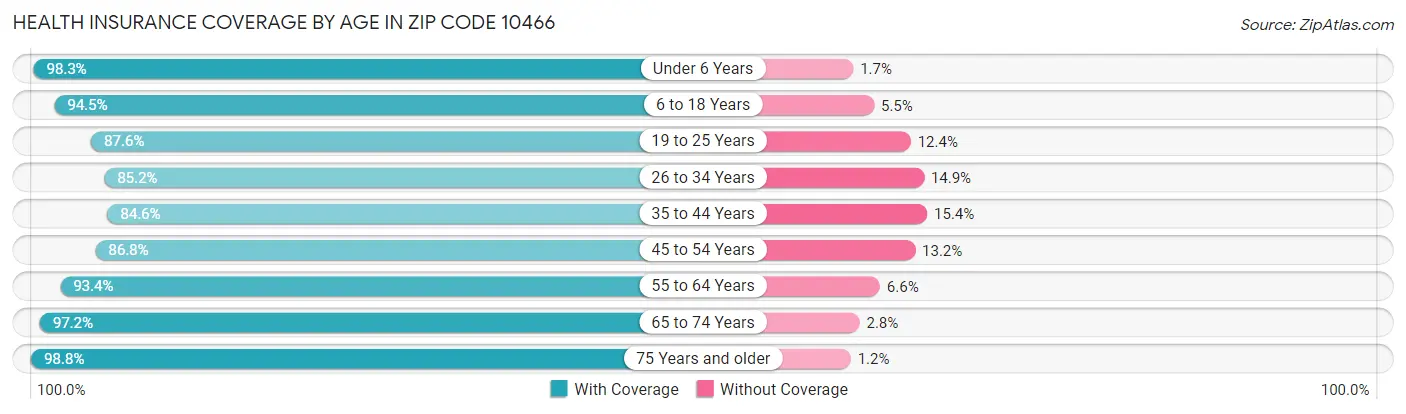 Health Insurance Coverage by Age in Zip Code 10466