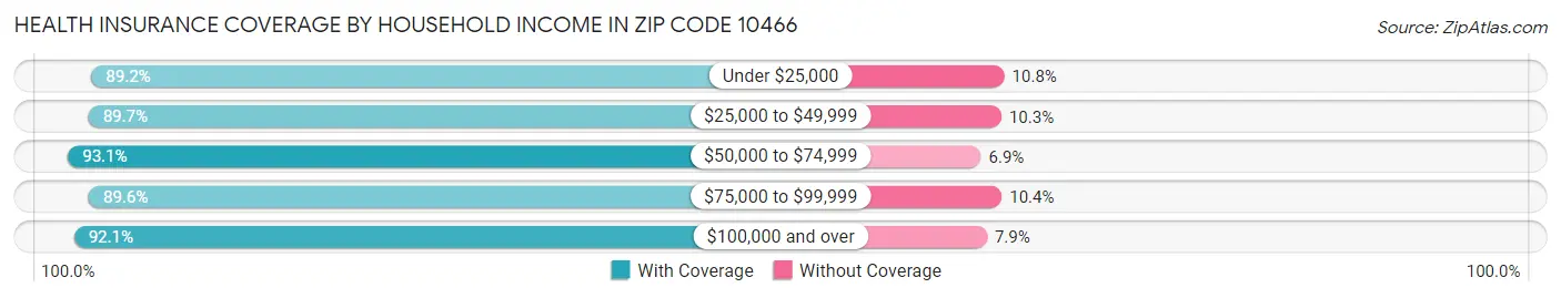 Health Insurance Coverage by Household Income in Zip Code 10466