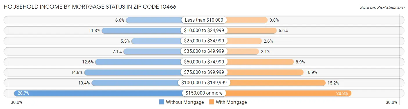 Household Income by Mortgage Status in Zip Code 10466