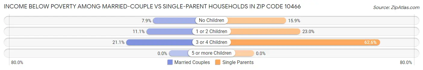 Income Below Poverty Among Married-Couple vs Single-Parent Households in Zip Code 10466