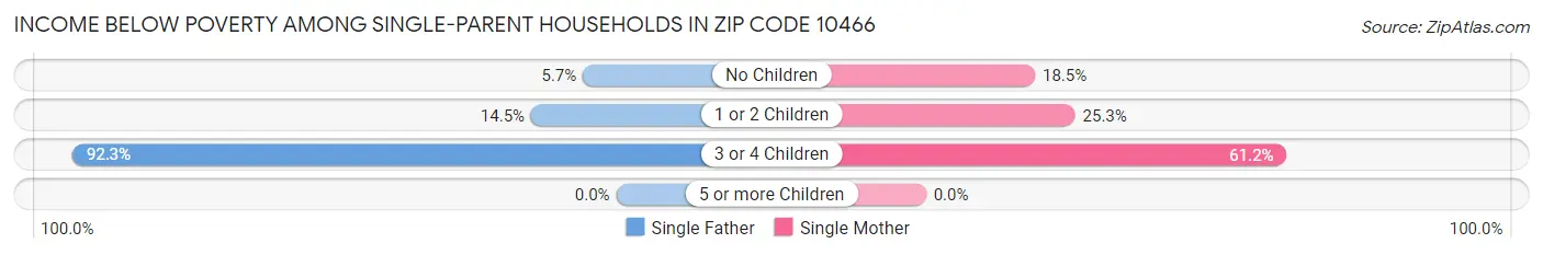 Income Below Poverty Among Single-Parent Households in Zip Code 10466