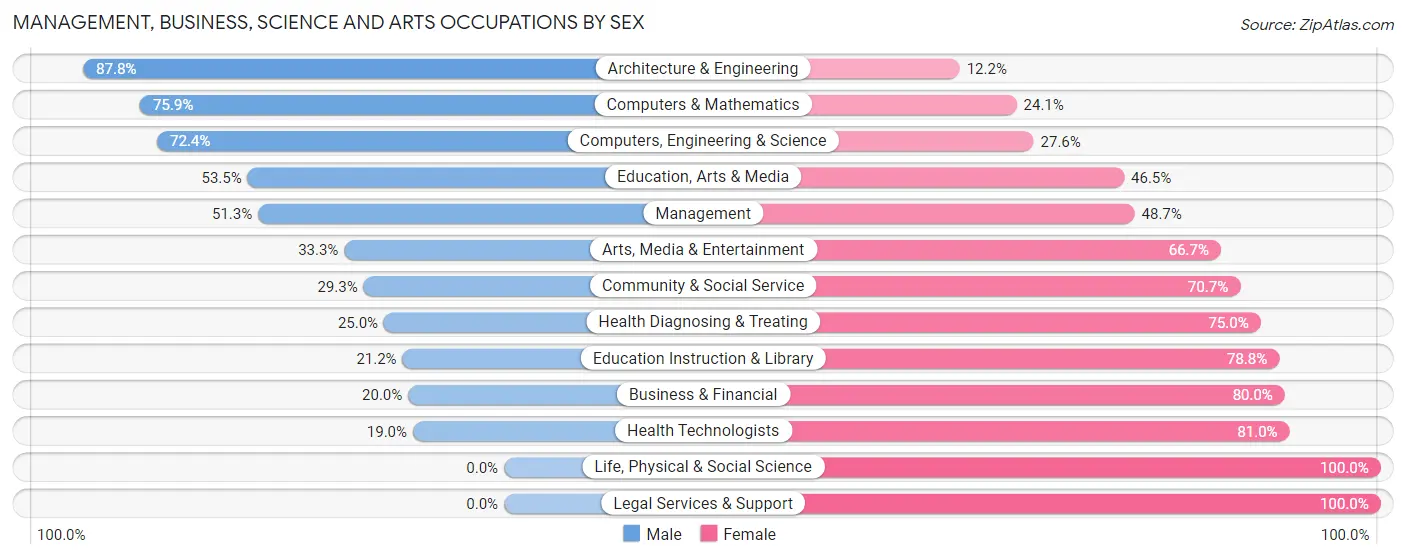 Management, Business, Science and Arts Occupations by Sex in Zip Code 10466