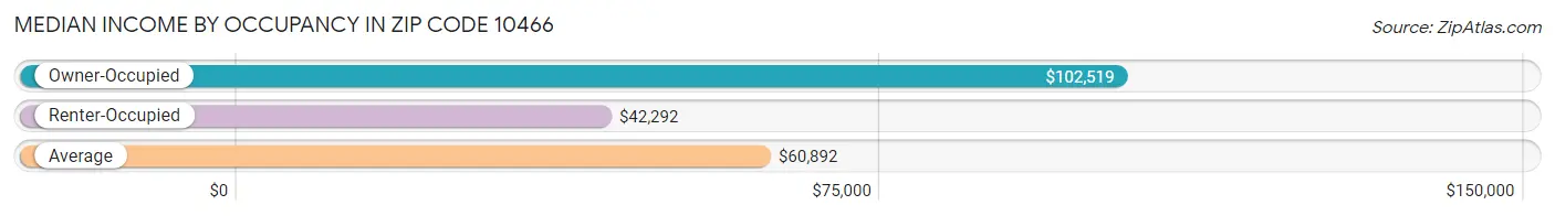 Median Income by Occupancy in Zip Code 10466