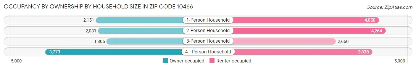 Occupancy by Ownership by Household Size in Zip Code 10466