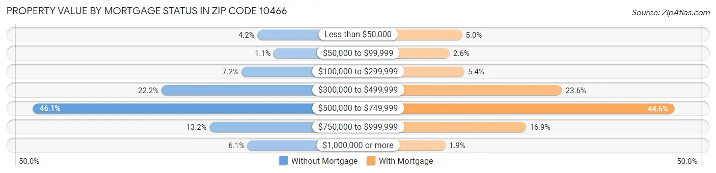 Property Value by Mortgage Status in Zip Code 10466