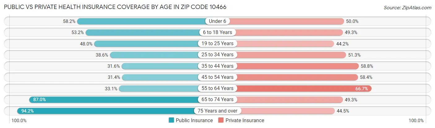 Public vs Private Health Insurance Coverage by Age in Zip Code 10466