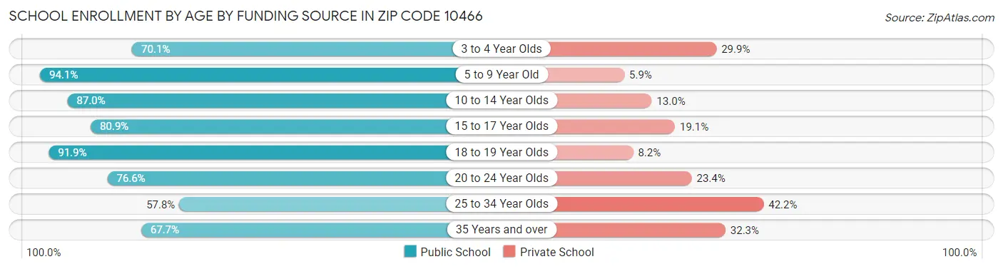 School Enrollment by Age by Funding Source in Zip Code 10466