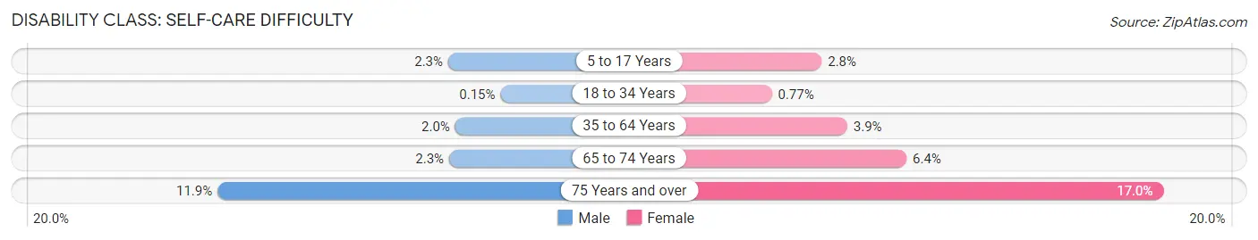 Disability in Zip Code 10466: <span>Self-Care Difficulty</span>