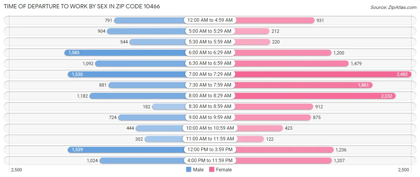 Time of Departure to Work by Sex in Zip Code 10466