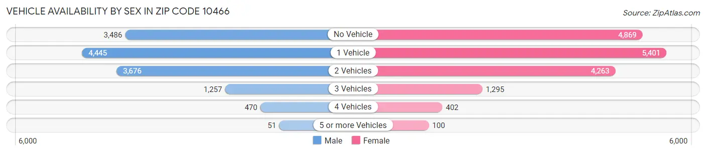 Vehicle Availability by Sex in Zip Code 10466