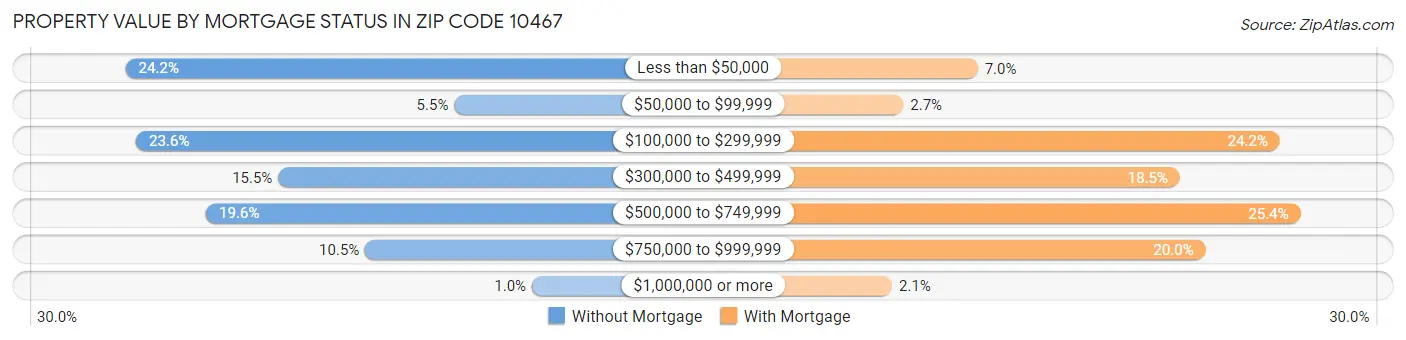 Property Value by Mortgage Status in Zip Code 10467