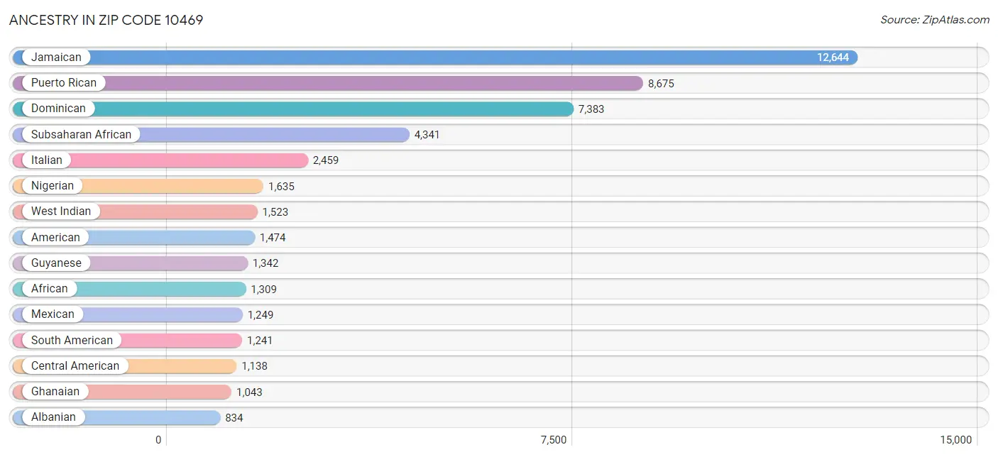 Ancestry in Zip Code 10469