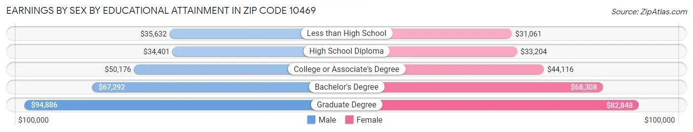 Earnings by Sex by Educational Attainment in Zip Code 10469