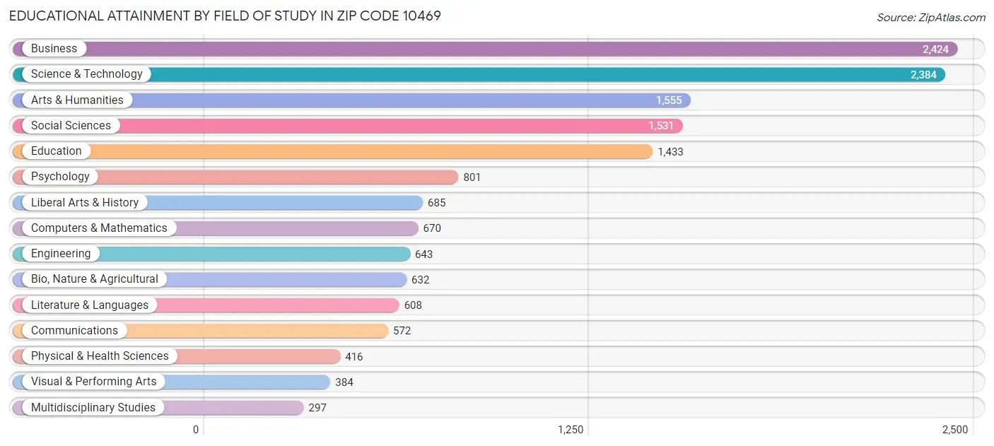 Educational Attainment by Field of Study in Zip Code 10469