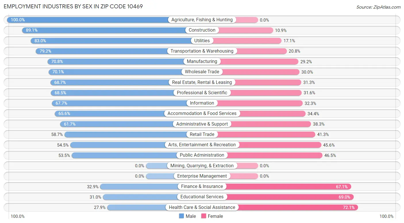 Employment Industries by Sex in Zip Code 10469