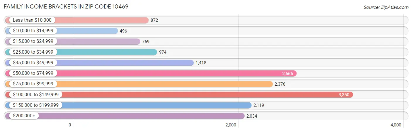 Family Income Brackets in Zip Code 10469