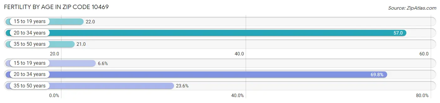 Female Fertility by Age in Zip Code 10469