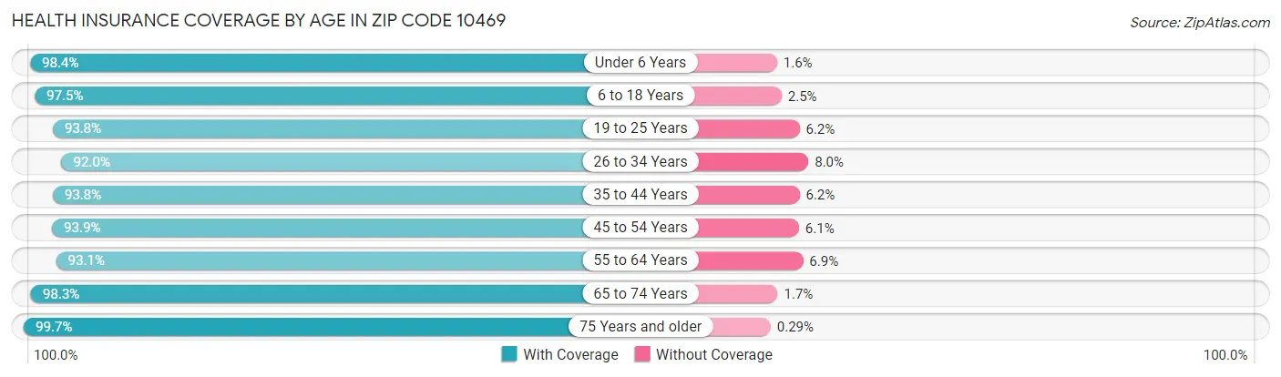 Health Insurance Coverage by Age in Zip Code 10469