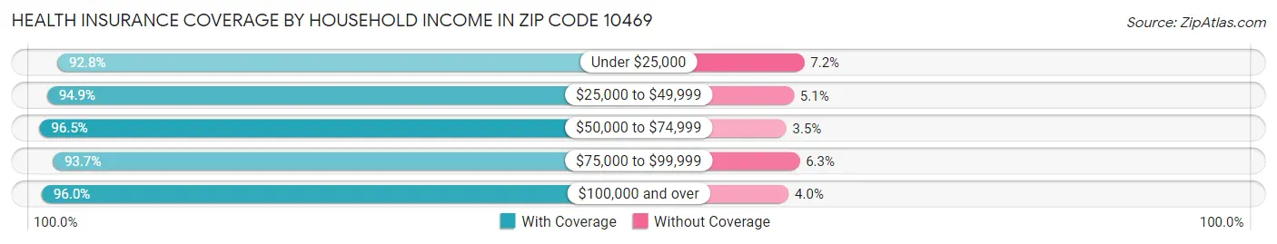 Health Insurance Coverage by Household Income in Zip Code 10469