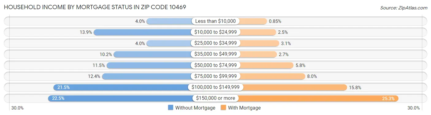 Household Income by Mortgage Status in Zip Code 10469