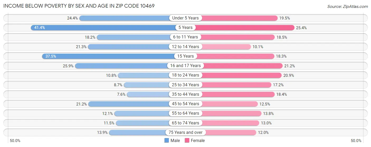 Income Below Poverty by Sex and Age in Zip Code 10469