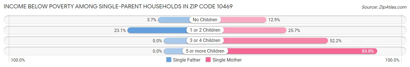 Income Below Poverty Among Single-Parent Households in Zip Code 10469