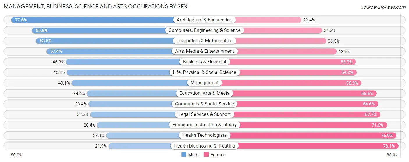 Management, Business, Science and Arts Occupations by Sex in Zip Code 10469