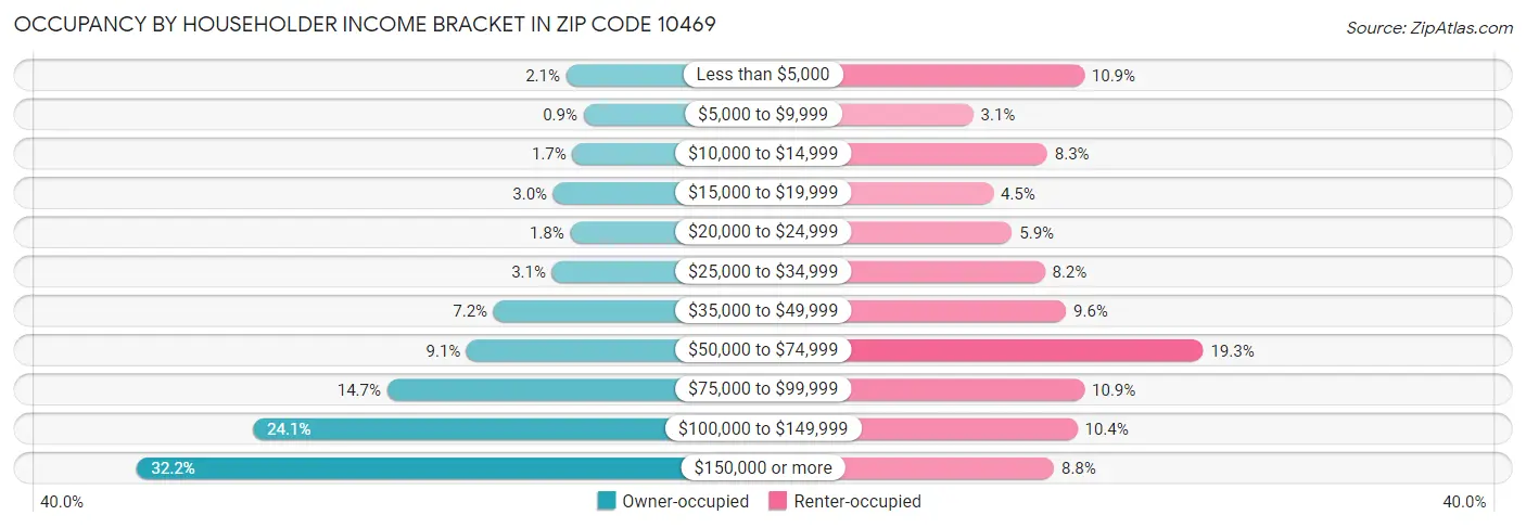 Occupancy by Householder Income Bracket in Zip Code 10469