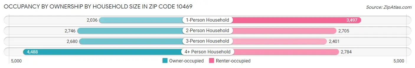 Occupancy by Ownership by Household Size in Zip Code 10469
