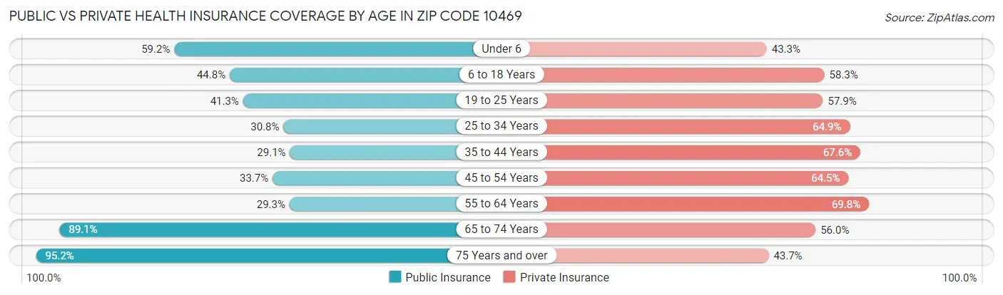 Public vs Private Health Insurance Coverage by Age in Zip Code 10469