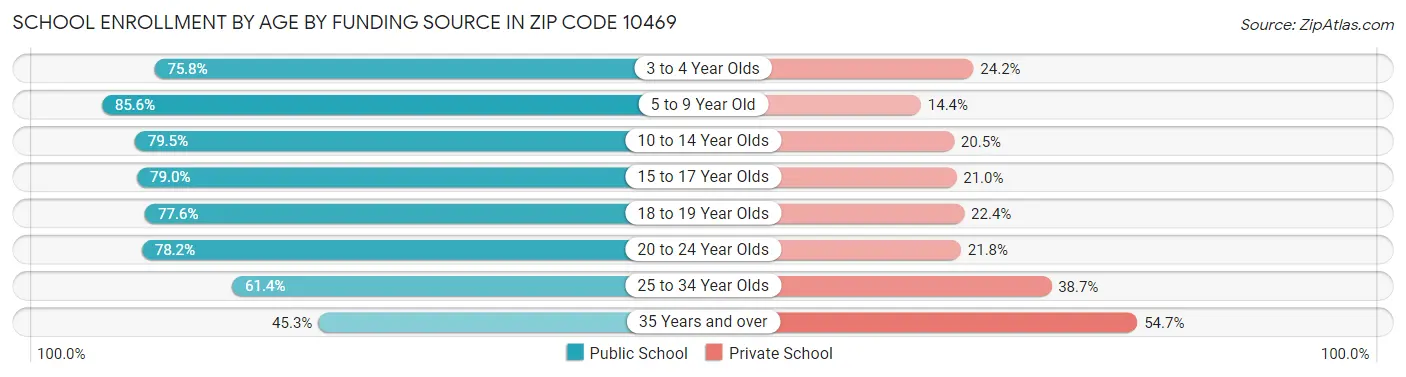 School Enrollment by Age by Funding Source in Zip Code 10469