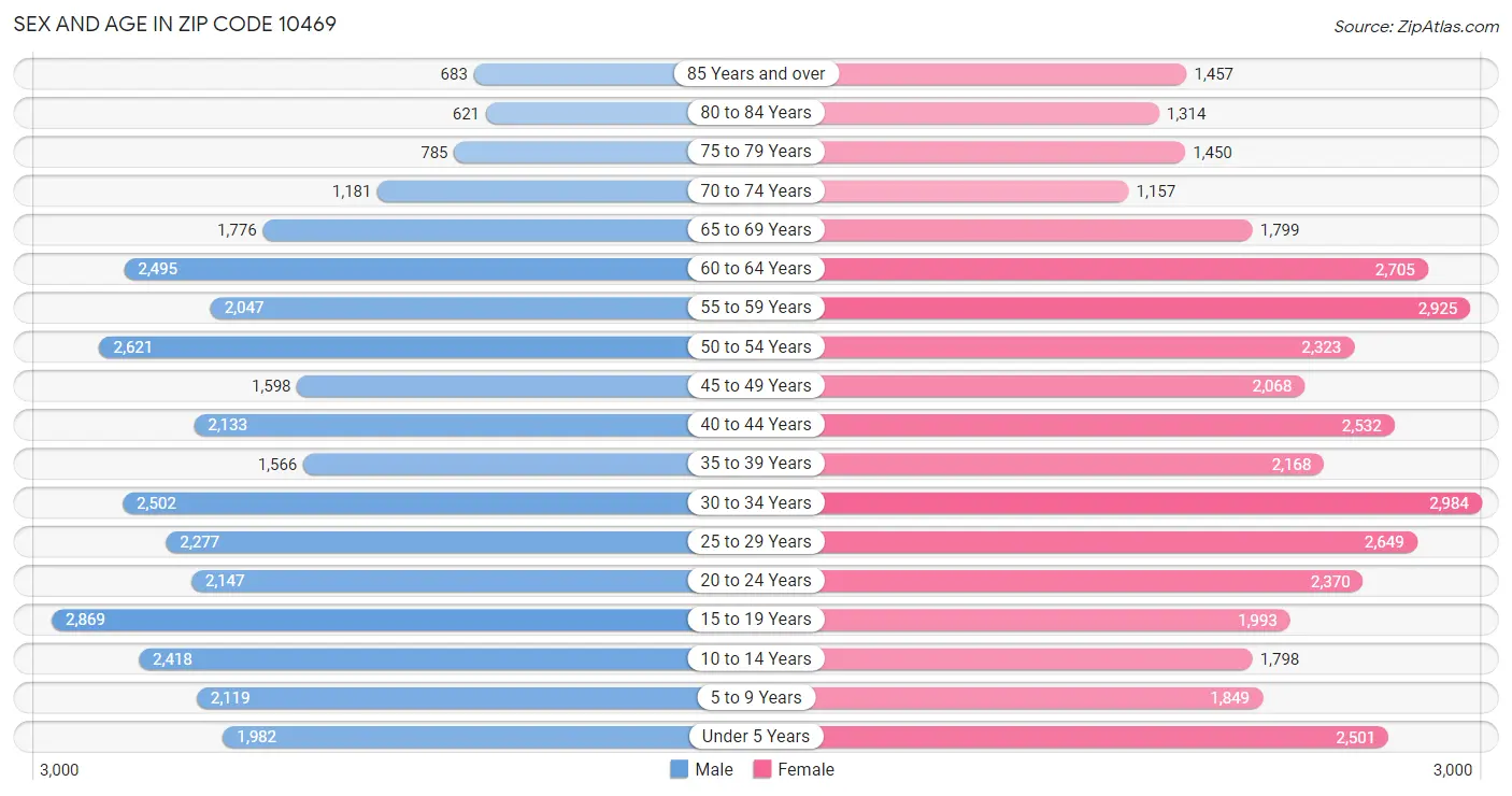 Sex and Age in Zip Code 10469