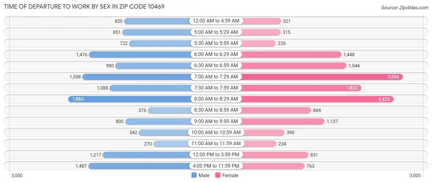 Time of Departure to Work by Sex in Zip Code 10469