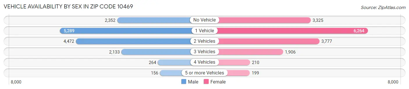 Vehicle Availability by Sex in Zip Code 10469