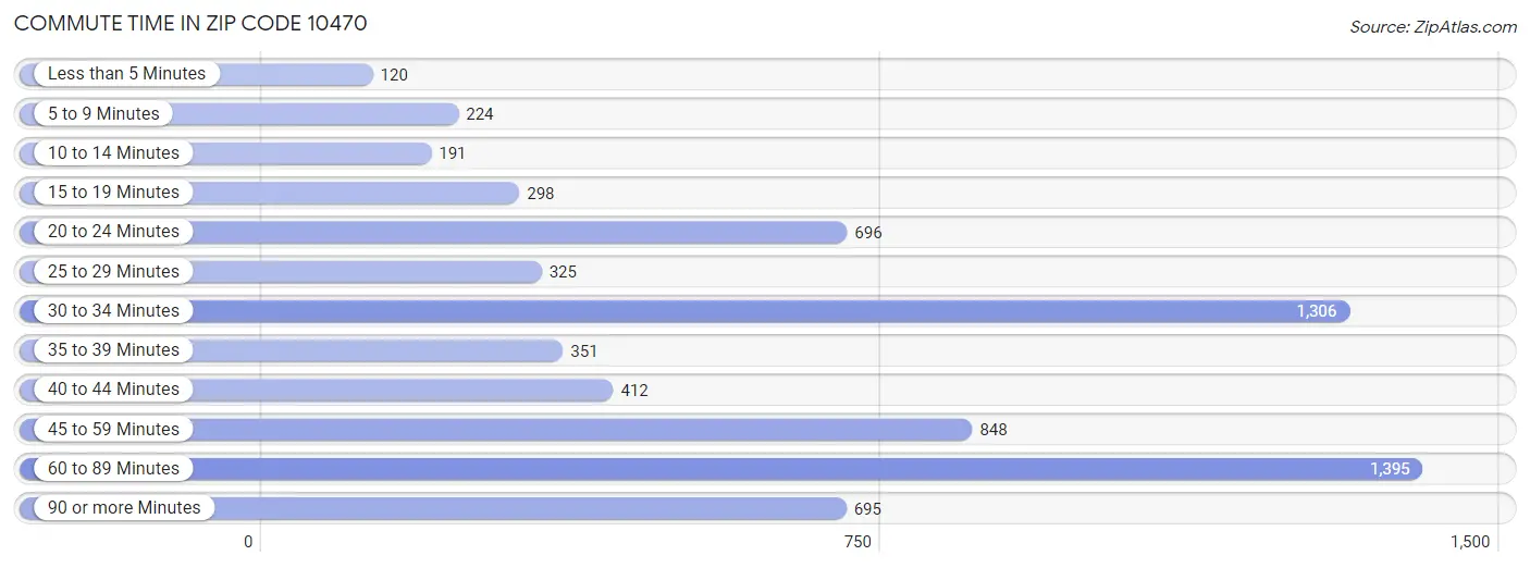 Commute Time in Zip Code 10470