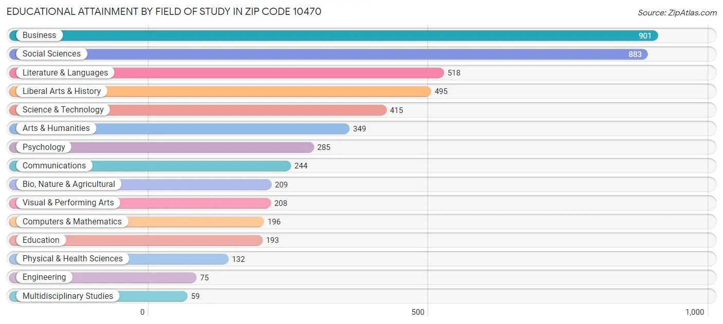 Educational Attainment by Field of Study in Zip Code 10470