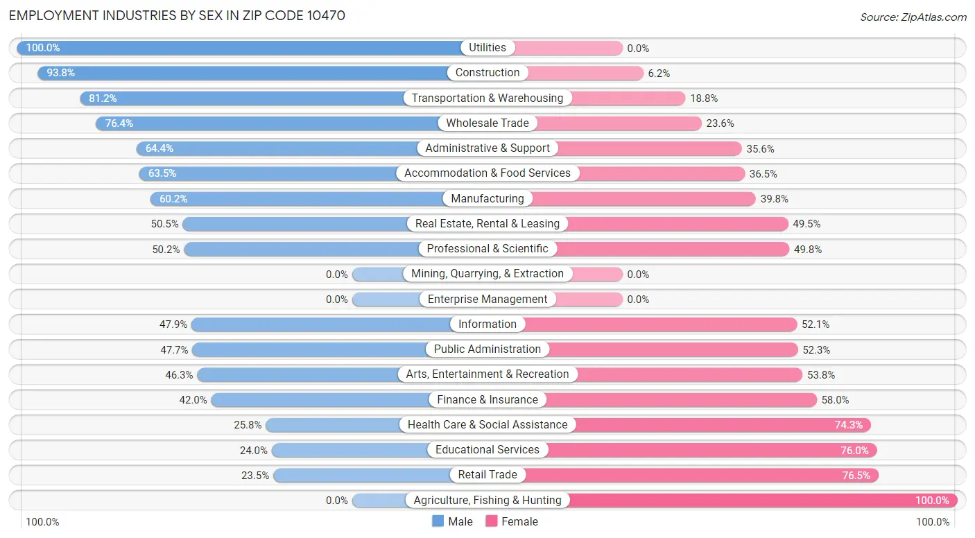 Employment Industries by Sex in Zip Code 10470