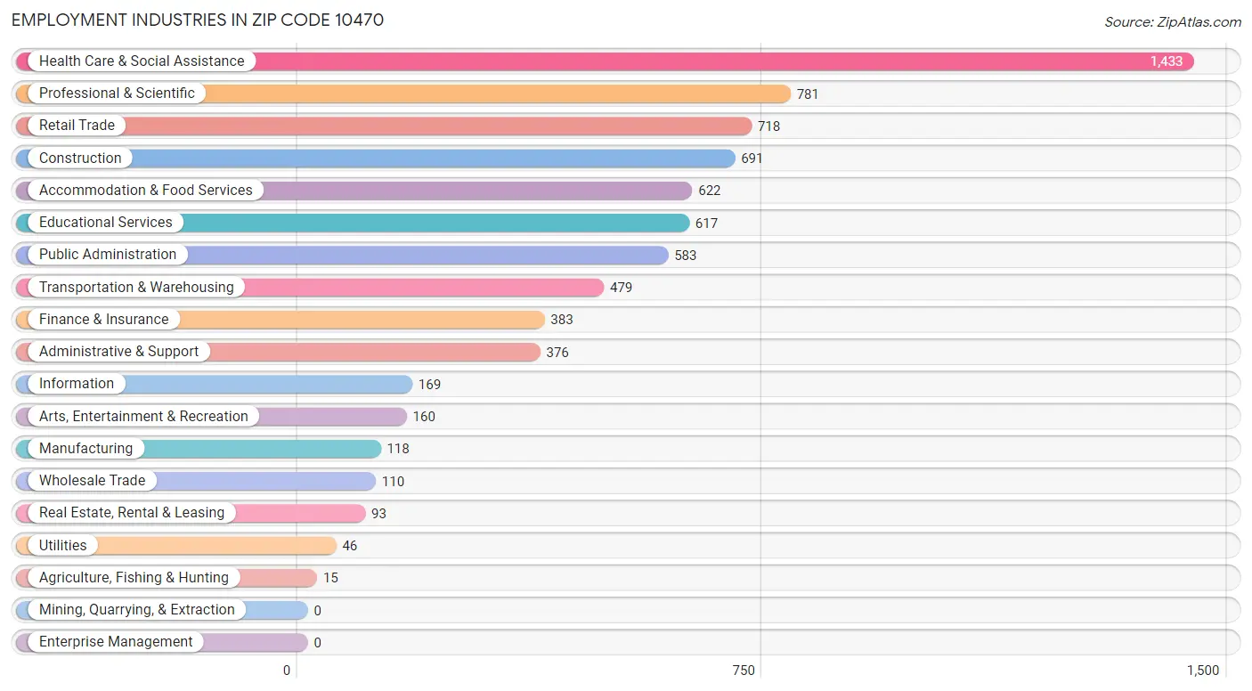 Employment Industries in Zip Code 10470