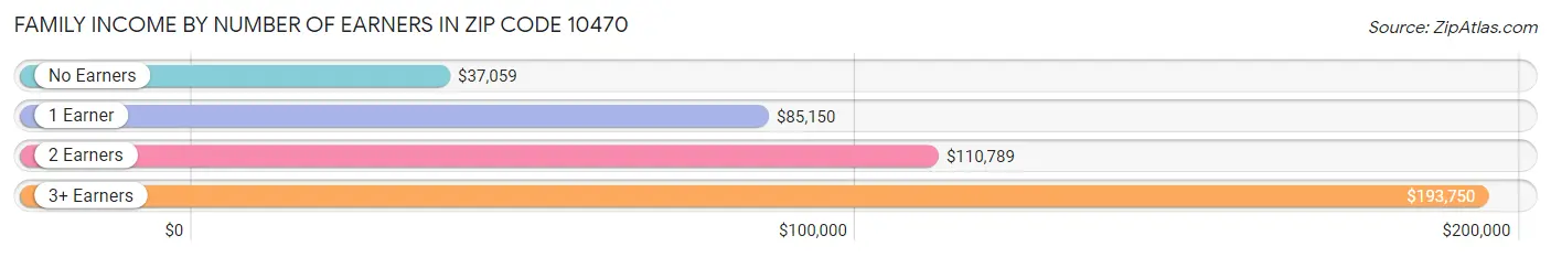 Family Income by Number of Earners in Zip Code 10470