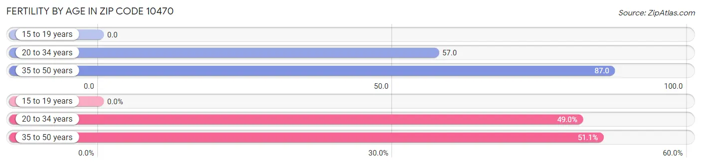 Female Fertility by Age in Zip Code 10470