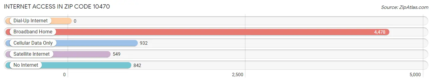 Internet Access in Zip Code 10470