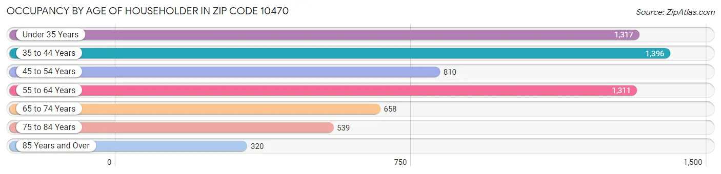 Occupancy by Age of Householder in Zip Code 10470