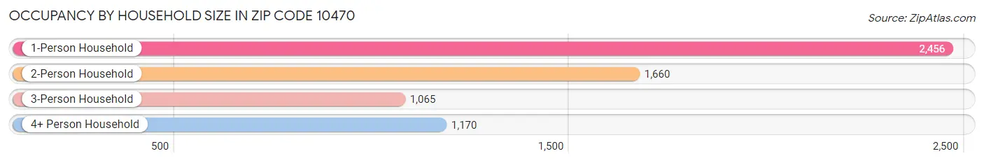 Occupancy by Household Size in Zip Code 10470