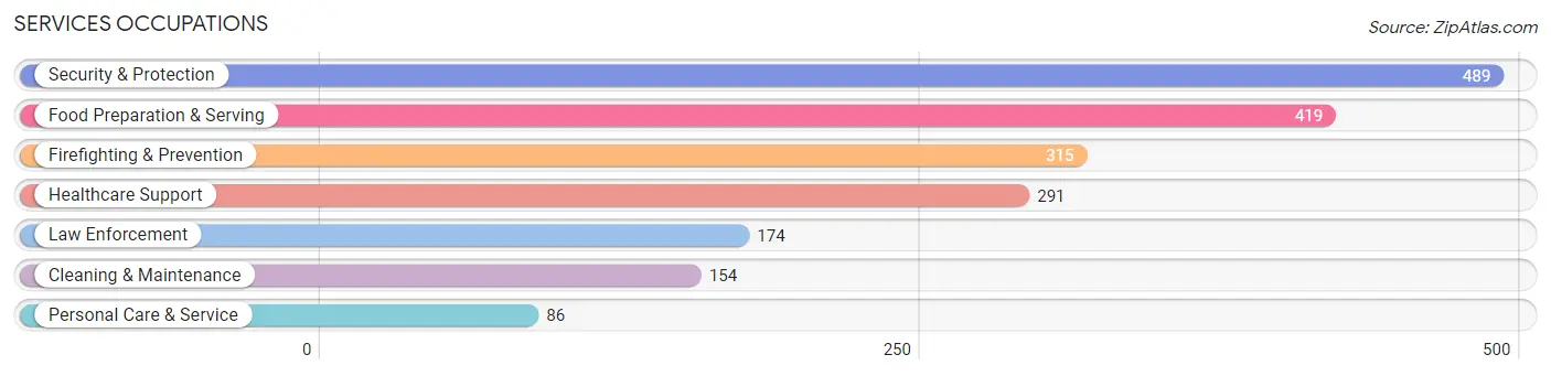 Services Occupations in Zip Code 10470