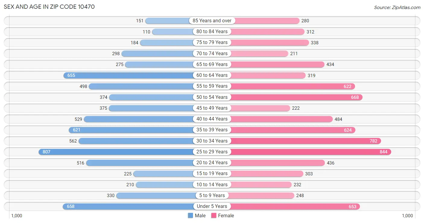 Sex and Age in Zip Code 10470