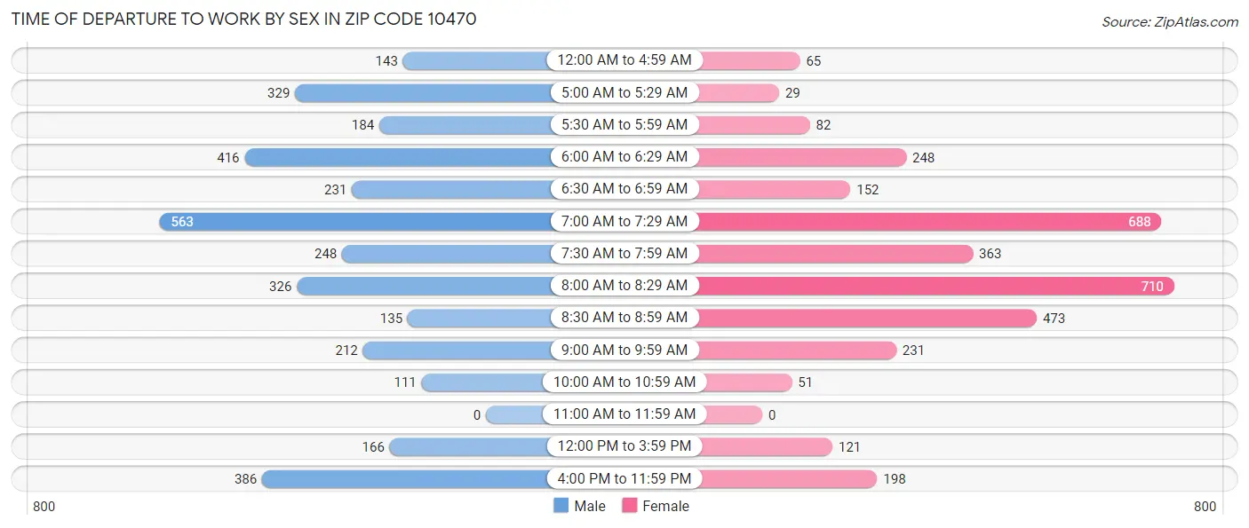 Time of Departure to Work by Sex in Zip Code 10470