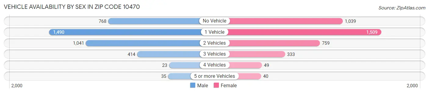 Vehicle Availability by Sex in Zip Code 10470