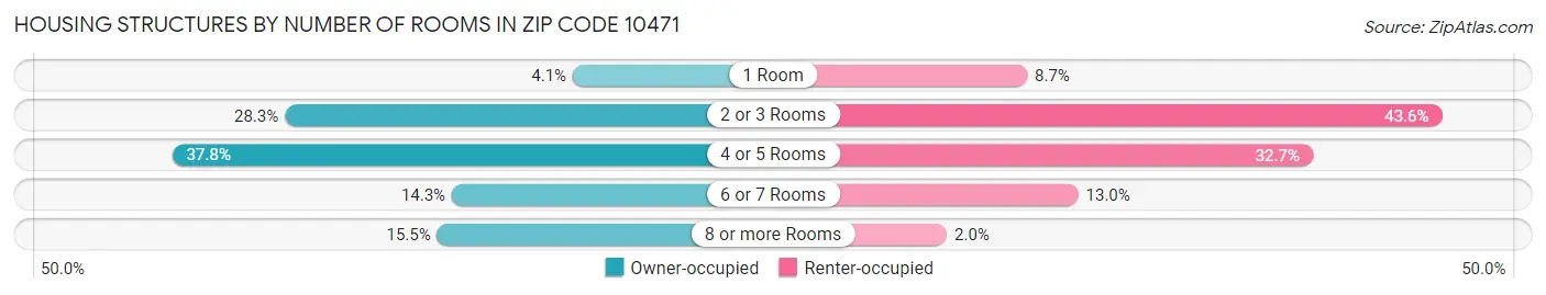 Housing Structures by Number of Rooms in Zip Code 10471