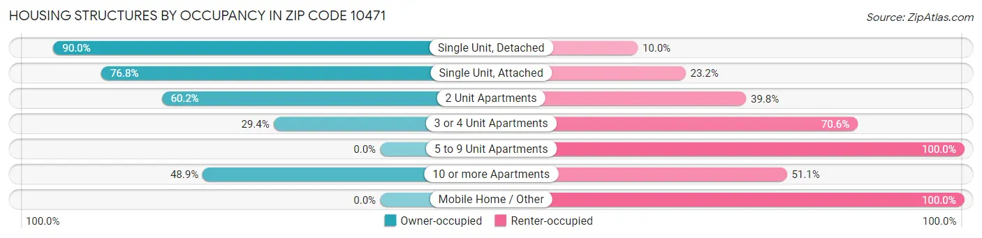 Housing Structures by Occupancy in Zip Code 10471